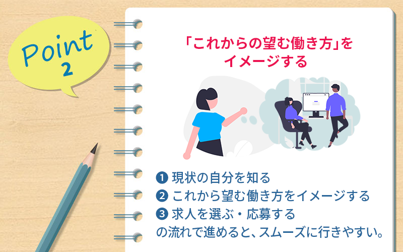 Point2 「これからの望む働き方」をイメージする。「現状の自分を知る」→「これから望む働き方をイメージする」→「求人を選ぶ・応募する」の流れで進めると、スムーズに行きやすい。