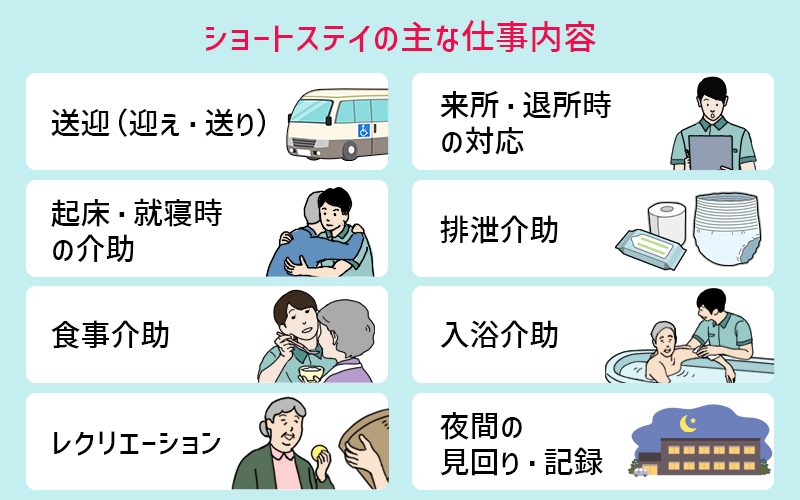 ショートステイの主な仕事内容 ●送迎(迎え・送り) ●来所・退所時の対応 ●起床・就寝時の介助 ●排泄介助 ●食事介助 ●入浴介助 ●レクリエーション ●夜間の見回り・記録