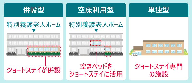 ●併設型 ●空床利用型 ●単独型