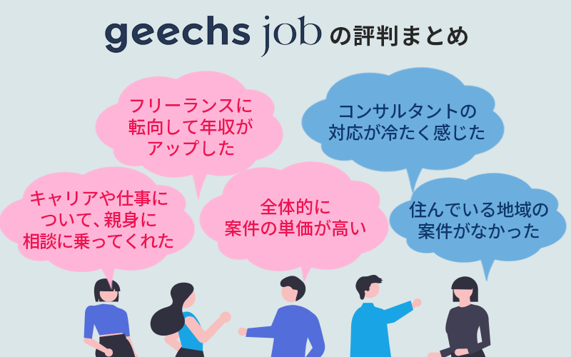 「フリーランスに転向して年収がアップした」「キャリアや仕事について、親身に相談に乗ってくれた」「全体的に案件の単価が高い」「コンサルタントの対応が冷たく感じた」「住んでいる地域の案件がなかった」