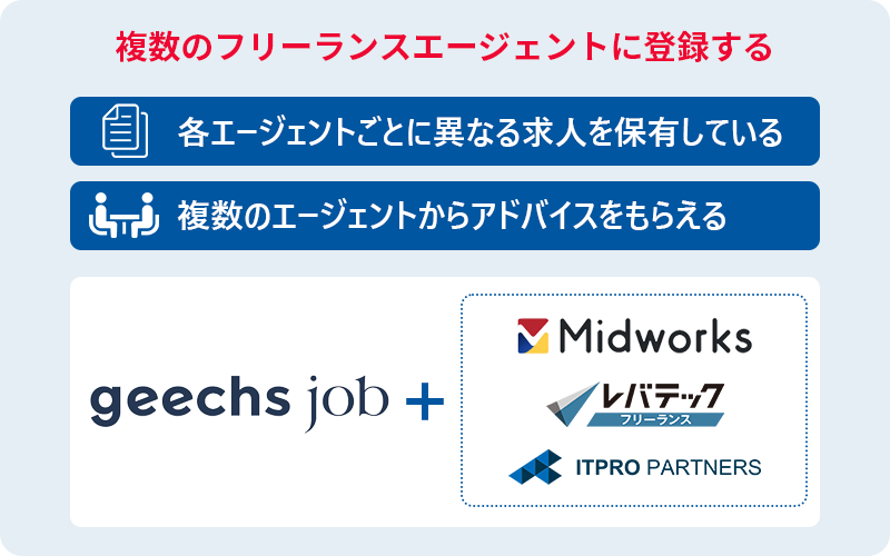 複数のフリーランスエージェントに登録する ●各エージェントごとに異なる求人を保有している ●複数のエージェントからアドバイスをもらえる