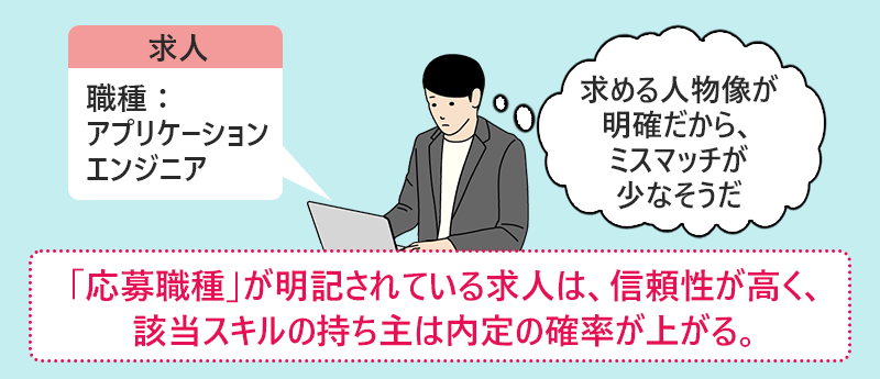 「応募職種」が明記されている求人は、信頼性が高く、該当スキルの持ち主は内定の確率が上がる。