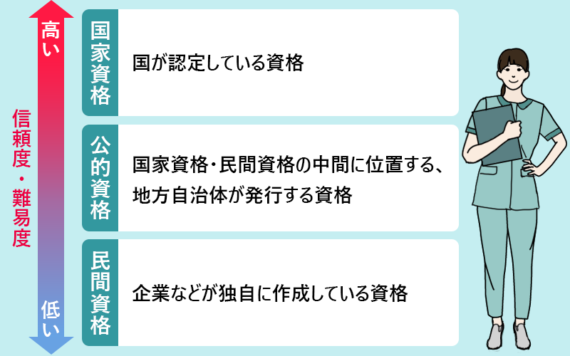 ●国家資格…国が認定している資格 ●公的資格…国家・民間資格の中間に位置する ●民間資格…企業が独自に作成している資格