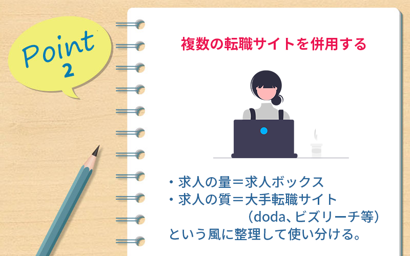 ポイント2 複数の転職サイトを併用する ・「求人の量=求人ボックス」「求人の質=大手転職サイト(doda、ビズリーチ等)」という風に整理して使い分ける。