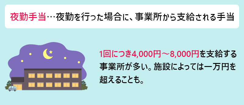 夜勤手当…夜勤を行った場合に、事業所から支給される手当 1回につき4,000円~8,000円を支給する事業所が多い。施設によっては一万円を超えることも。