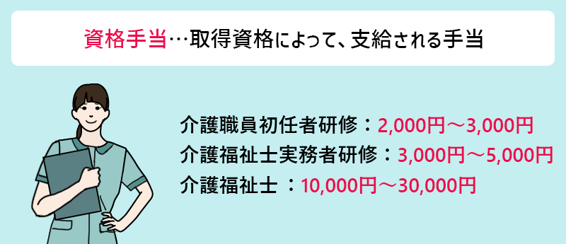 資格手当…取得資格によって、支給される手当 ・介護職員初任者研修:2,000円~3,000円 ・介護福祉士実務者研修:3,000円~5,000円 ・介護福祉士 :10,000円~30,000円