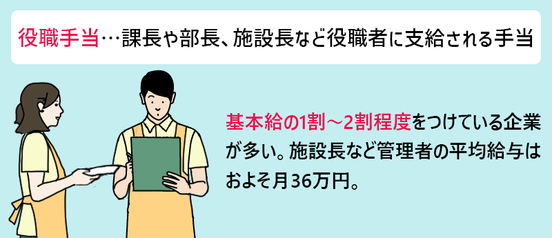 役職手当…課長や部長、施設長など役職者に支給される手当 基本給の1割~2割程度をつけている企業が多い。施設長など管理者の平均給与はおよそ月36万円。