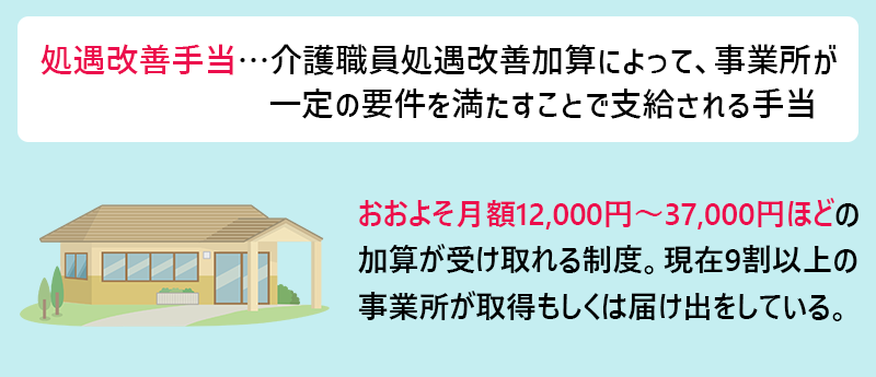 処遇改善手当…介護職員処遇改善加算によって、事業所が一定の要件を満たすことで支給される手当 おおよそ月額12,000円~37,000円ほどの加算が受け取れる制度。現在9割以上の事業所が取得もしくは届け出をしている。