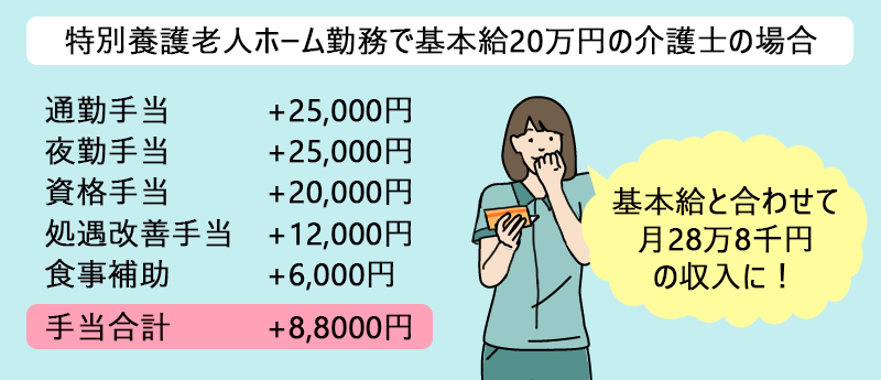 特別養護老人ホーム勤務で基本給20万円の介護士の場合:基本給と合わせて月28万8千円の収入に!