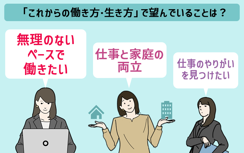 女性の「これからの働き方・生き方」で望んでいることは? ●無理のないペースで働きたい ●仕事と家庭の両立 ●仕事のやりがいを見つけたい