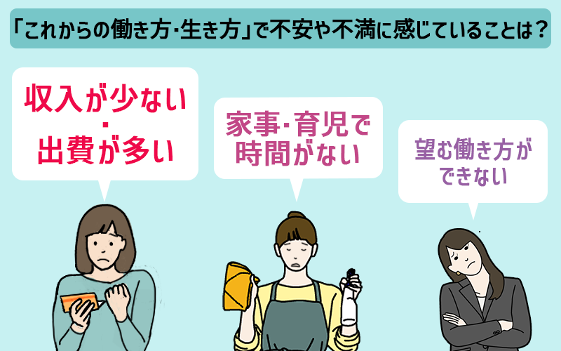 女性の「これからの働き方・生き方」で不安や不満に感じていることは? ●収入が少ない・出費が多い ●家事・育児で時間がない ●望む働き方ができない