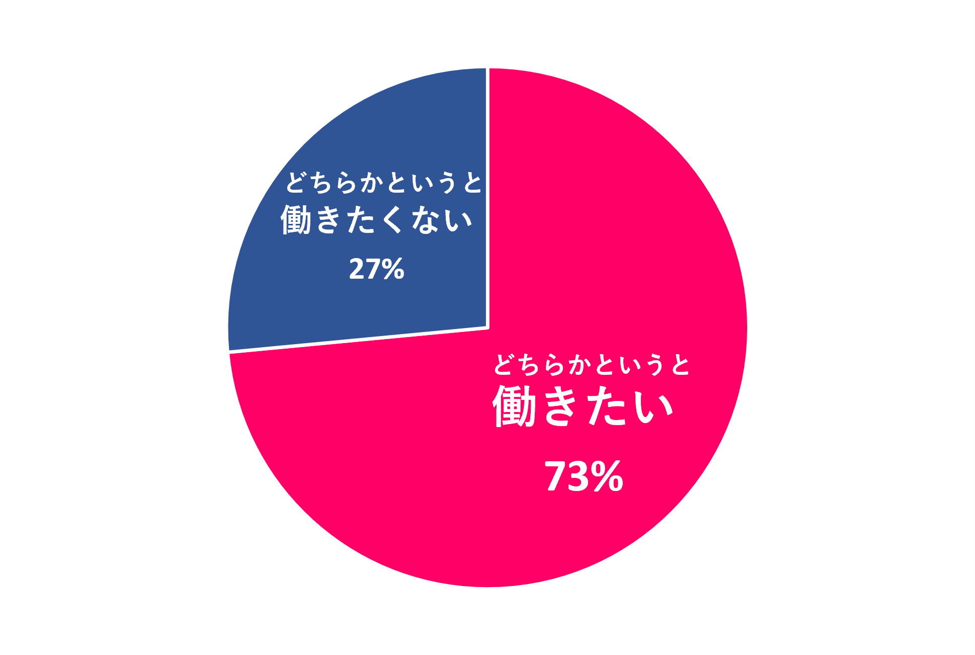 女性の方への「これからも働き続けたいですか?」という質問の回答 どちらかというと働きたい:74% どちらかというと働きたくない:27%