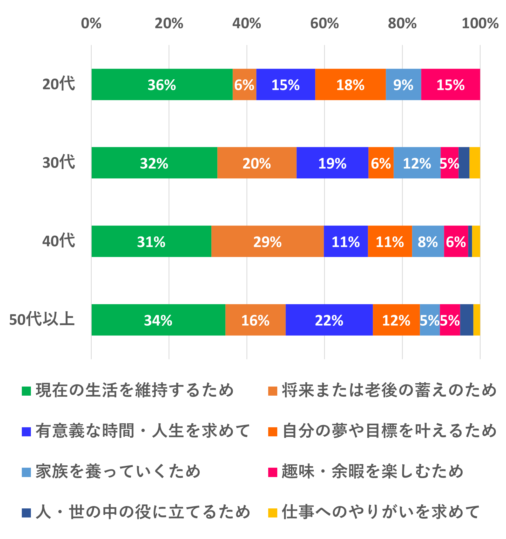 女性の年代別の「働きたい」理由　●現在の生活を維持するため｜20代：36%　30代：32%　40代：31%　50代以上：34%　●将来または老後の蓄えのため｜20代：6%　30代：20%　40代：29%　50代以上：16%　　●有意義な時間・人生を求めて｜20代：15%　30代：19%　40代：11%　50代以上：22%　　●自分の夢や目標を叶えるため｜20代：18%　30代：6%　40代：22%　50代以上：18%　　●家族を養っていくため｜20代：9%　30代：12%　40代：8%　50代以上：5%　　●趣味・余暇を楽しむため｜20代：15%　30代：5%　40代：6%　50代以上：5%　　●人・世の中の役に立てるため｜20代：0%　30代：3%　40代：1%　50代以上：3%　　●仕事へのやりがいを求めて｜20代：0%　30代：3%　40代：2%　50代以上：2%　