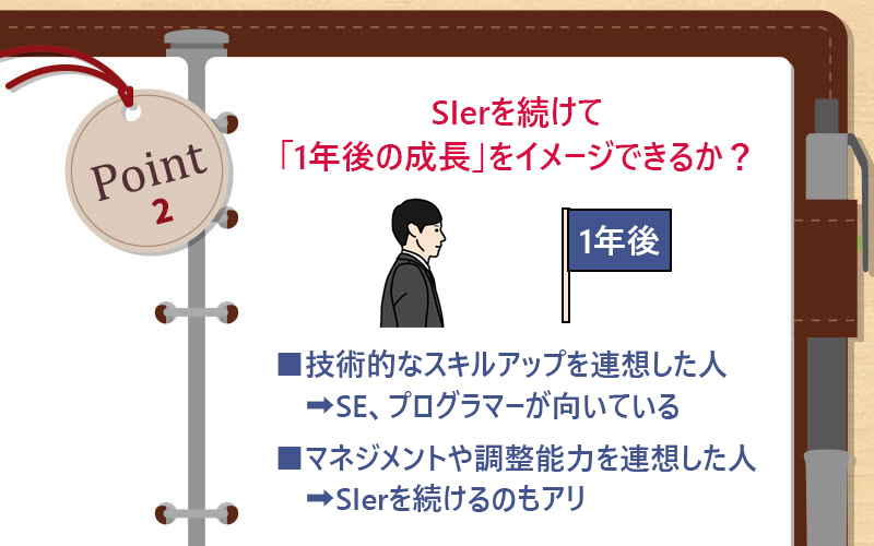 SIerを続けて「1年後の成長」をイメージできるか? ■技術的なスキルアップを連想した人→SE、プログラマーが向いている ■マネジメントや調整能力を連想した人→SIerを続けるのもアリ