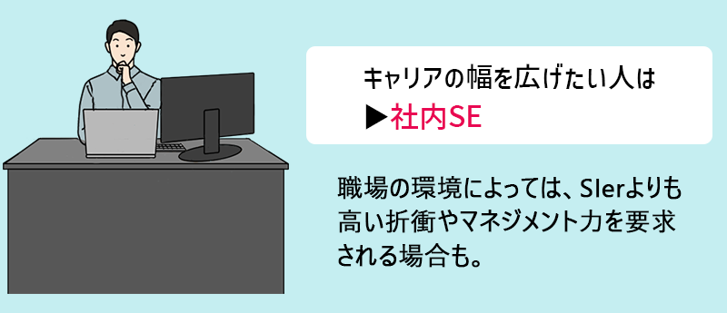 キャリアの幅を広げたい人は▶社内SE ●職場の環境によっては、SIerよりも高い折衝やマネジメント力を要求される場合も。