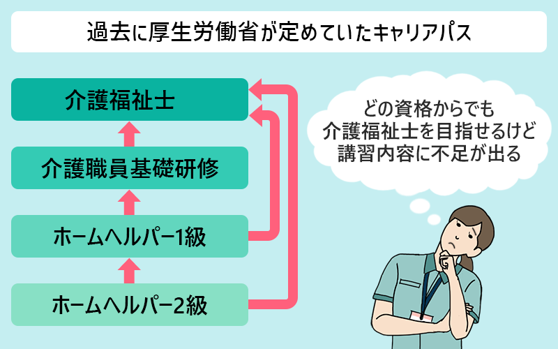 過去に厚生労働省が定めていたキャリアパス:どの資格からでも介護福祉士を目指せるけど講習内容に不足が出る