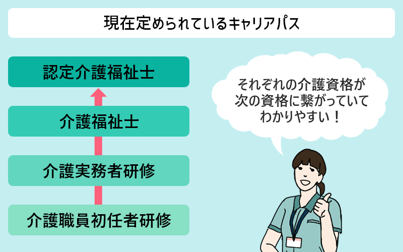 現在定められているキャリアパス:それぞれの介護資格が次の資格に繋がっていてわかりやすい!