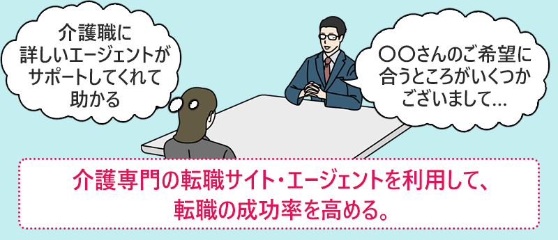 介護専門の転職サイト・エージェントを利用して、転職の成功率を高める。