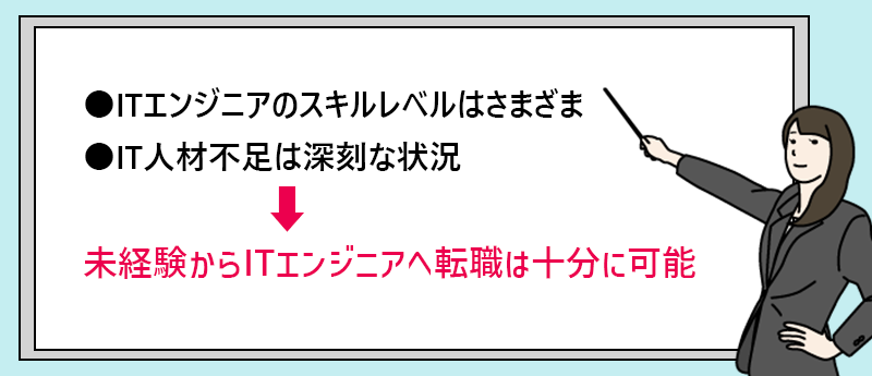 ●ITエンジニアのスキルレベルはさまざま ●IT人材不足は深刻な状況→未経験からITエンジニアへ転職は十分に可能