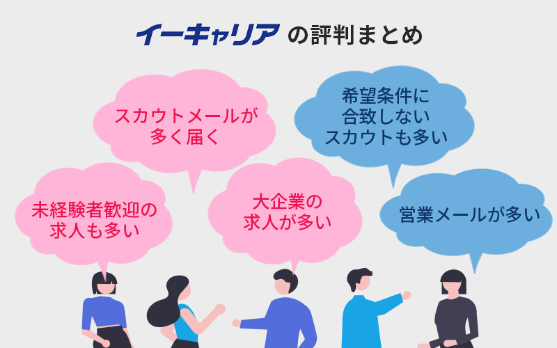 イーキャリアの評判まとめ「スカウトメールが多く届く」「未経験者歓迎の求人も多い」「大企業の求人が多い」「希望条件に合致にしないスカウトも多い」「営業メールが多い」