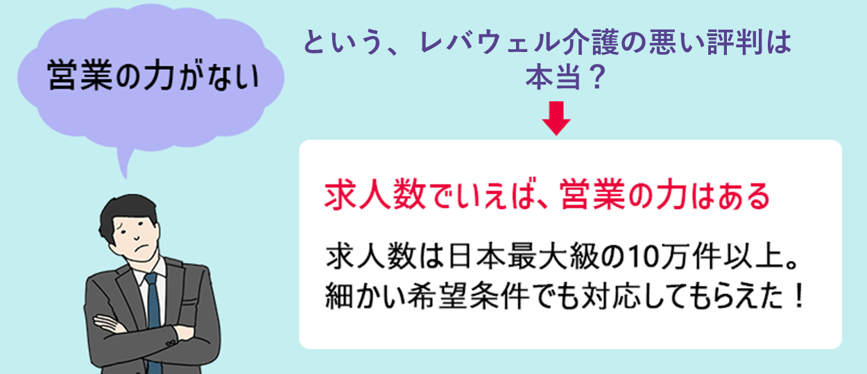 「営業の力がない」という、レバウェル介護の悪い評判は本当?→求人数でいえば、営業の力はある 求人数は日本最大級の10万件以上。細かい希望条件でも対応してもらえた!