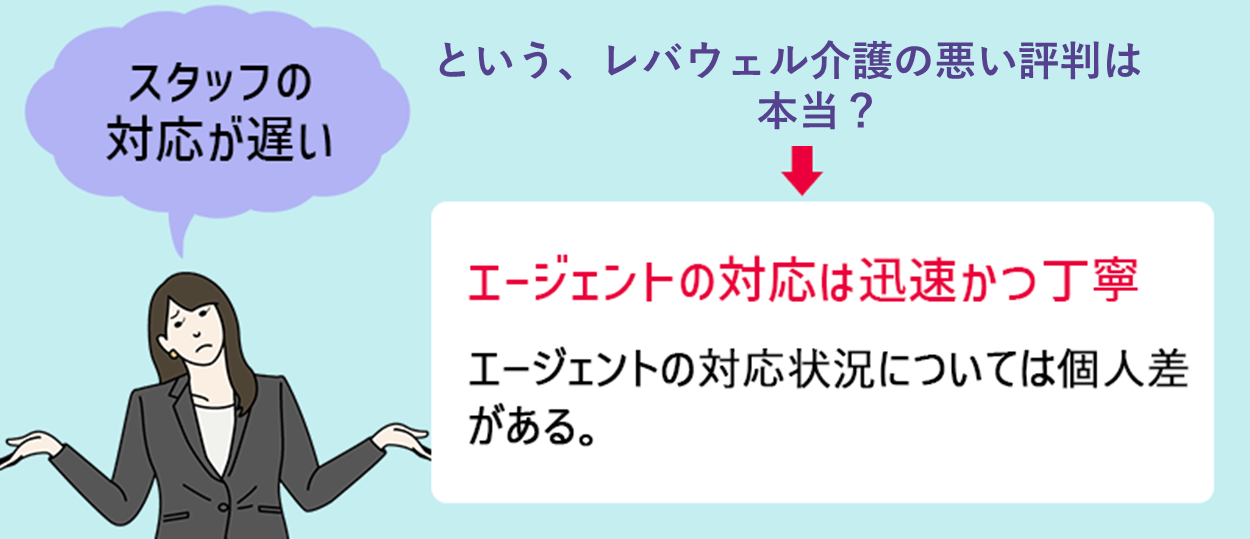 「スタッフの対応が遅い」という、レバウェル介護の悪い評判は本当?→エージェントの対応は迅速かつ丁寧 エージェントの対応状況については個人差がある。
