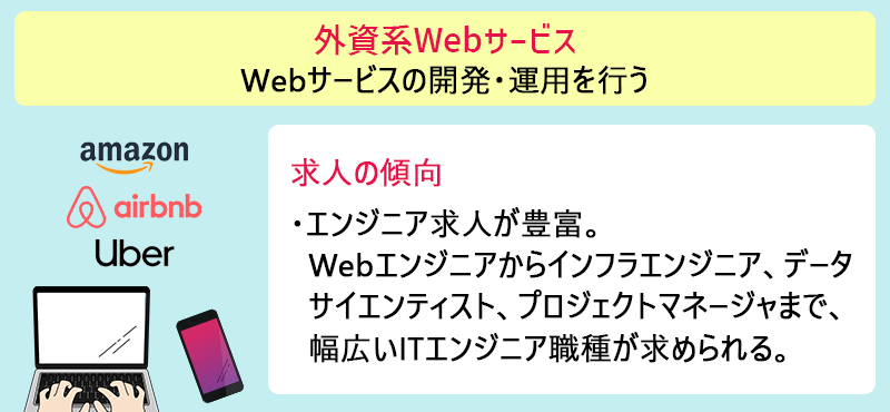 外資系のWebサービス:Webサービスの開発・運用を行う ●求人の傾向 ・エンジニア求人が豊富。Webエンジニアからインフラエンジニア、データサイエンティスト、プロジェクトマネージャまで、幅広いITエンジニア職種が求められる。