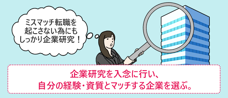 企業研究を入念に行い、自分の経験・資質とマッチする企業を選ぶ。