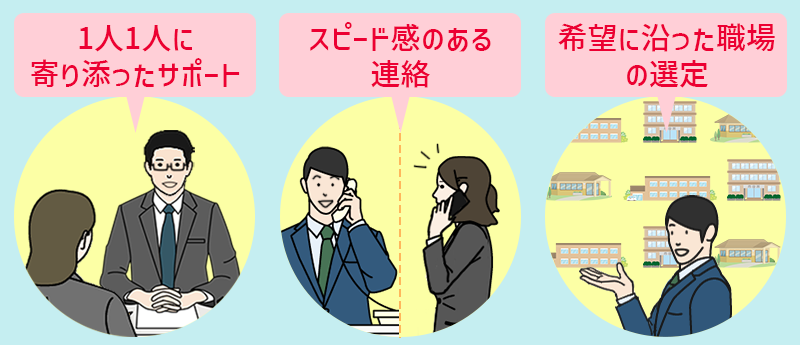マイナビ介護職メリット ●1人1人に寄り添ったサポート ●スピード感のある連絡 ●希望に沿った施設・事業所の選定