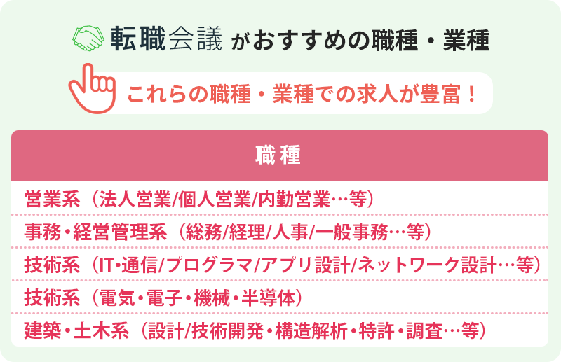 転職会議がおすすめの職種|これらの職種での求人が豊富! 【職種】 ●営業系(法人営業/個人営業/内勤営業…等) ●事務・経営管理系(総務/経理/人事/一般事務…等) ●技術系(IT・通信 プログラマ/アプリ設計/ネットワーク設計…等) ●技術系(電気・電子・機械・半導体) ●建築・土木系(設計/技術開発・構造解析・特許・調査…等)