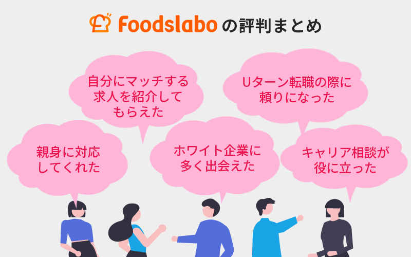 フーズラボエージェントの評判まとめ 「親身に対応してくれた」「ホワイト企業に多く出会えた」「自分にマッチする求人を紹介してもらえた」「Uターン転職の際に頼りになった」「キャリア相談が役に立った」
