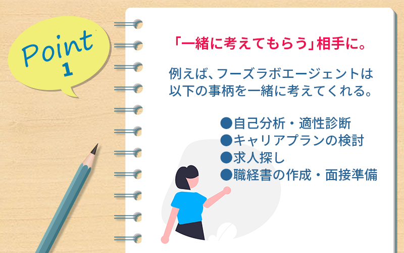Point1 「一緒に考えてもらう」相手に。例えば、フーズラボエージェントは以下の事柄を一緒に考えてくれる。●自己分析・適性診断 ●キャリアプランの検討 ●求人探し ●職経書の作成・面接準備