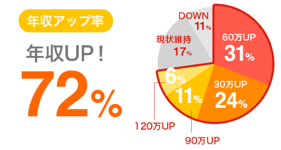 フーズラボエージェント利用者の年収アップ率=72%