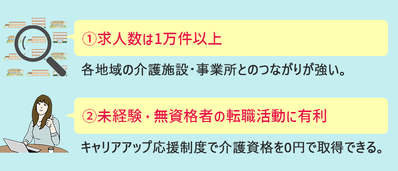 ①求人数は1万件以上(各地域の介護施設・事業所とのつながりが強い。) ②未経験・無資格者の転職活動に有利(キャリアアップ応援制度で介護資格を0円で取得できる。)
