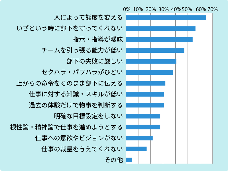 「困った上司」がいると答えた人へのアンケート|どの点に「困った上司」と感じましたか?のグラフ 1位は「人によって態度を変える」