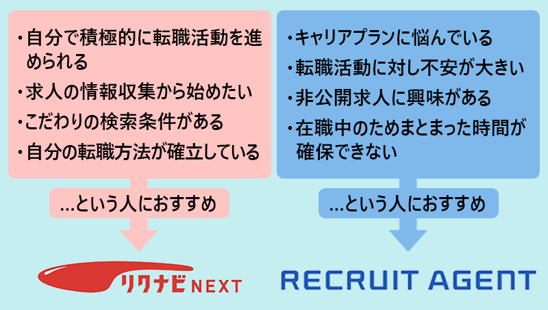 ■リクナビNEXTがおすすめの人:・自分で積極的に転職活動を進められる・求人の情報収集から始めたい・こだわりの検索条件がある・自分の転職方法が確立している ■リクルートエージェントがおすすめの人:・キャリアプランに悩んでいる・転職活動に対し不安が大きい・非公開求人に興味がある・在職中のためまとまった時間が確保できない