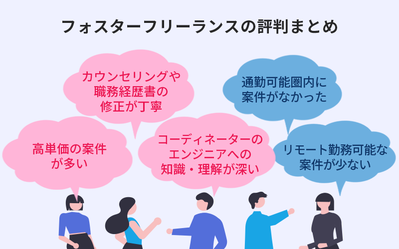 フォスターフリーランスの評判・口コミ:「高単価の案件が多い」「コーディネーターのエンジニアへの知識・理解が深い」「カウンセリングや職務経歴書の修正が丁寧」「通勤可能圏内に案件がなかった」「リモート勤務可能な案件が少ない」