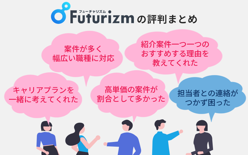 フューチャリズムの評判・口コミ