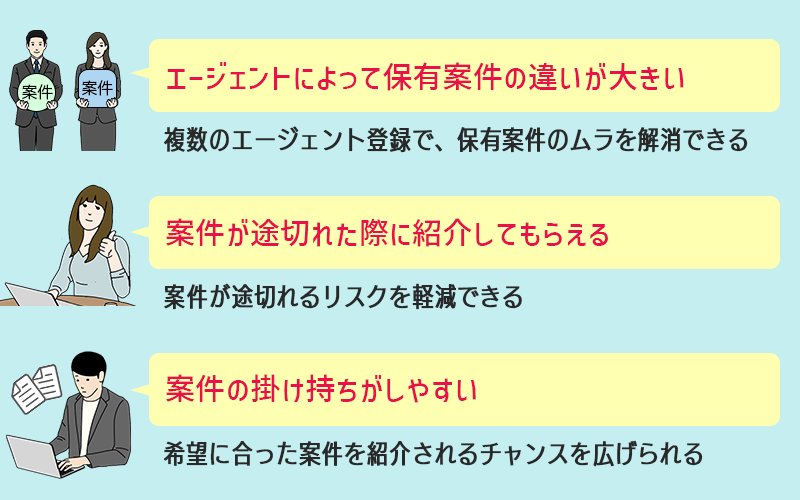●エージェントによって保有案件の違いが大きい…複数のエージェント登録で、保有案件のムラを解消できる ●案件が途切れた際に複数のエージェントから紹介してもらえる…案件が途切れるリスクを軽減できる ●案件の掛け持ちがしやすい…希望に合った案件を紹介されるチャンスを広げられる