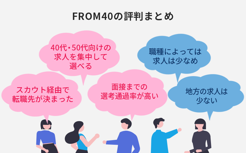 FROM40の評判まとめ ●スカウト経由で転職先が決まった ●40代・50代向けの求人を集中して選べる ●面接までの選考通過率が高い ●職種によっては、求人は少なめ ●地方の求人は少ない