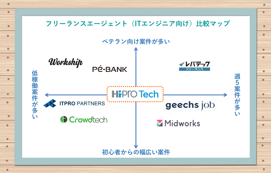●フリーランスエージェント(ITエンジニア向け)比較マップ ハイプロテックは、ベテラン向け─初心者向け、週5案件ー週2~3案件ともにバランスの取れた案件ラインアップ