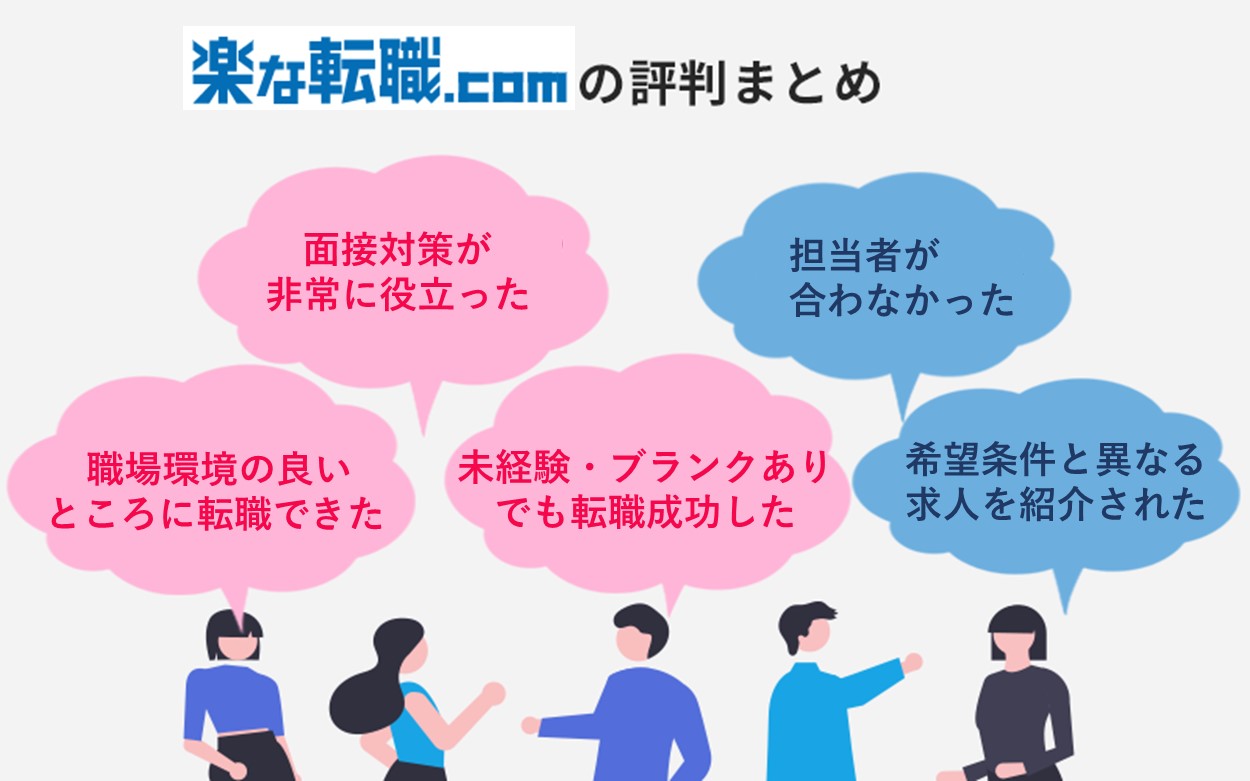楽な転職ドットコムの評判まとめ 「面接対策が非常に役立った」「未経験・ブランクありでも転職成功した」「職場環境の良いところに転職できた」「担当者が合わなかった」「希望条件と異なる求人を紹介された」