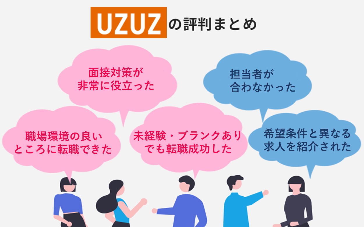 UZUZの評判まとめ 「面接対策が非常に役立った」「未経験・ブランクありでも転職成功した」「職場環境の良いところに転職できた」「担当者が合わなかった」「希望条件と異なる求人を紹介された」