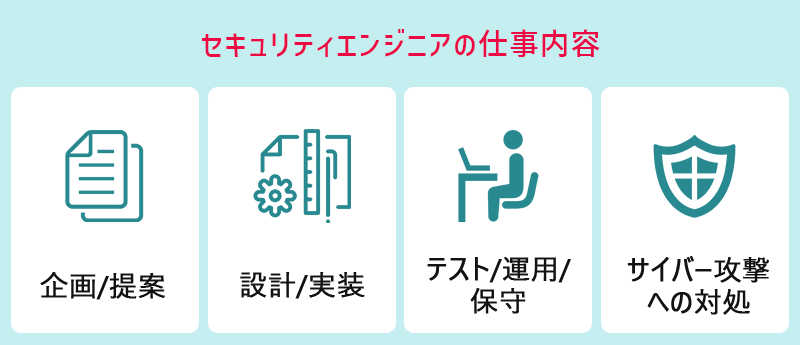 【セキュリティエンジニアの仕事内容】 ■企画/提案 ■設計/実装 ■テスト/運用/保守 ■サイバー攻撃への対処
