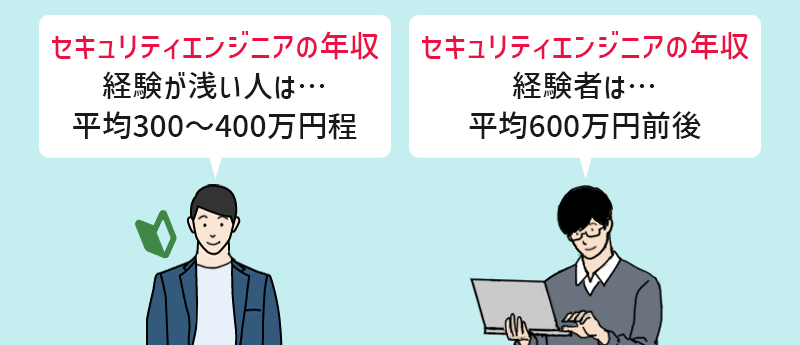 【セキュリティエンジニアの平均年収】 経験が浅い人は…300~400万円程度 経験者は…600万円前後