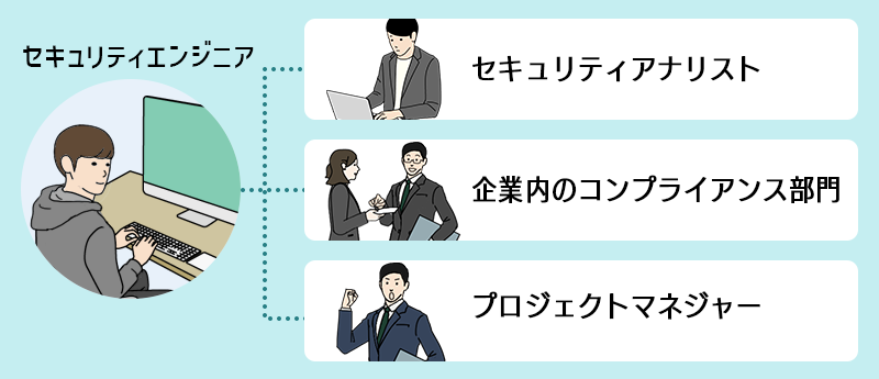 【セキュリティエンジニアのキャリアパス】 ■セキュリティアナリスト ■企業内のコンプライアンス部門 ■プロジェクトマネジャー など