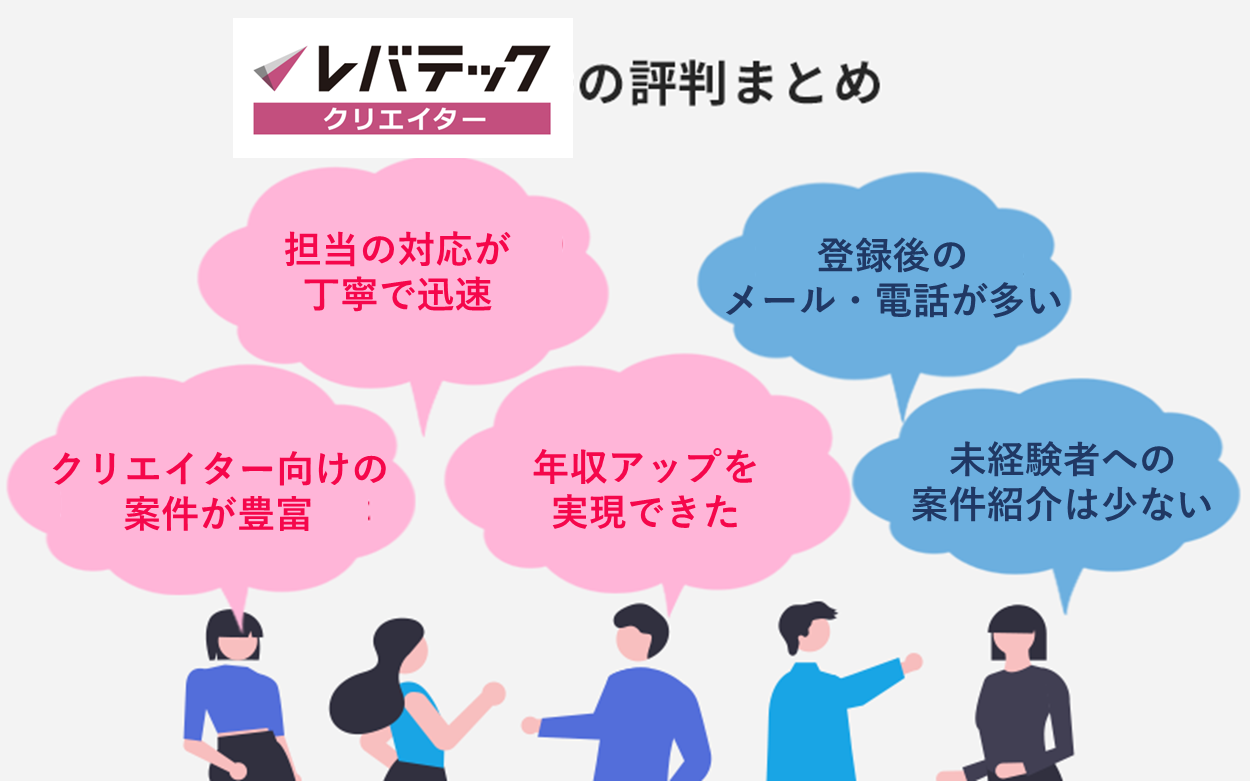 レバテッククリエイターの評判まとめ 「担当の対応が丁寧で迅速」「クリエイター向けの案件が豊富」「年収アップを実現できた」「登録後のメール・電話が多い」「未経験者への案件紹介は少ない」
