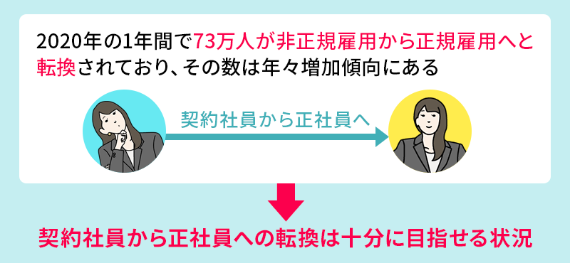 2020年の1年間で73万人が非正規雇用から正規雇用へと転換されており、その数は年々増加傾向にある→契約社員から正社員への転換は十分に目指せる状況