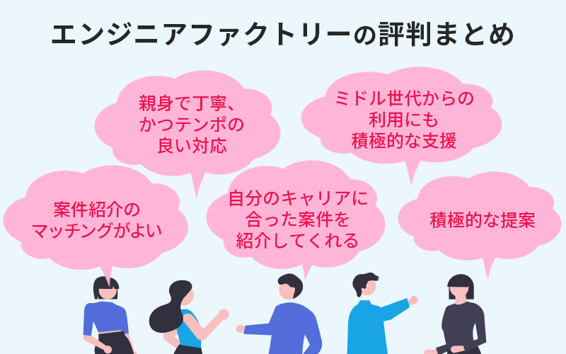 ●エンジニアファクトリーの評判まとめ ・親身で丁寧、かつテンポの良い対応 ・案件紹介のマッチングがよい ・自分のキャリアに合った案件を紹介してくれる ・ミドル世代からの利用にも積極的な支援 ・積極的な提案
