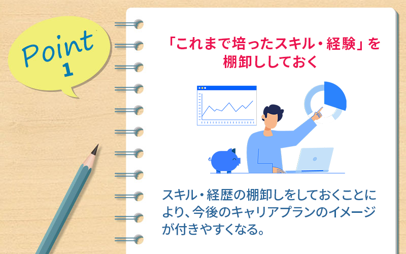 ポイント1 「これまで培ったスキル・経験」を棚卸ししておく →スキル・経歴の棚卸しをしておくことにより、今後のキャリアプランのイメージが付きやすくなる。